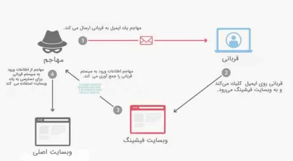تهدید فیشینگ برای امنیت وب سایت تجارت الکترونیک